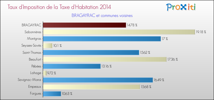 Taux d'imposition de la taxe d'habitation 2014 pour BRAGAYRAC et les communes proches Comparaison des taux d'imposition de la taxe d'habitation 2014 pour BRAGAYRAC et les communes voisines