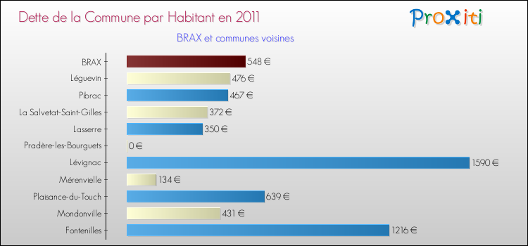 Dette par habitant de la commune en 2011 pour BRAX et les communes proches Comparaison de la dette par habitant de la commune en 2011 pour BRAX et les communes voisines
