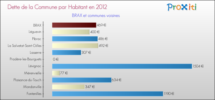 Dette par habitant de la commune en 2012 pour BRAX et les communes proches Comparaison de la dette par habitant de la commune en 2012 pour BRAX et les communes voisines