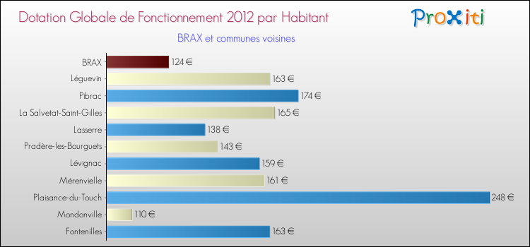 Montant des dotations globales de fonctionnement DGF par Habitant pour BRAX et les communes proches Comparaison des des dotations globales de fonctionnement DGF par habitant pour BRAX et les communes voisines