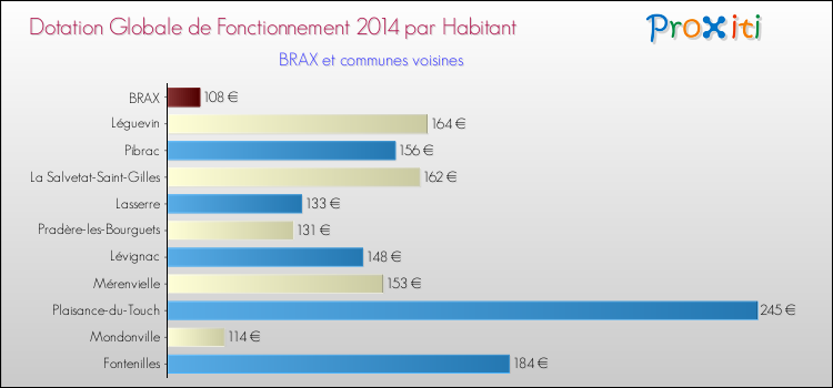 Montant des dotations globales de fonctionnement DGF par Habitant pour BRAX et les communes proches en 2014. Comparaison des des dotations globales de fonctionnement DGF par habitant pour BRAX et les communes voisines en 2014.