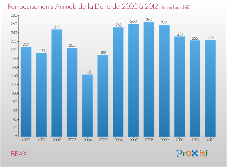 Evolution de l'annuité de la dette pour la commune de BRAX de 2000 à 2012 Annuités de la dette pour BRAX de 2000 à 2012