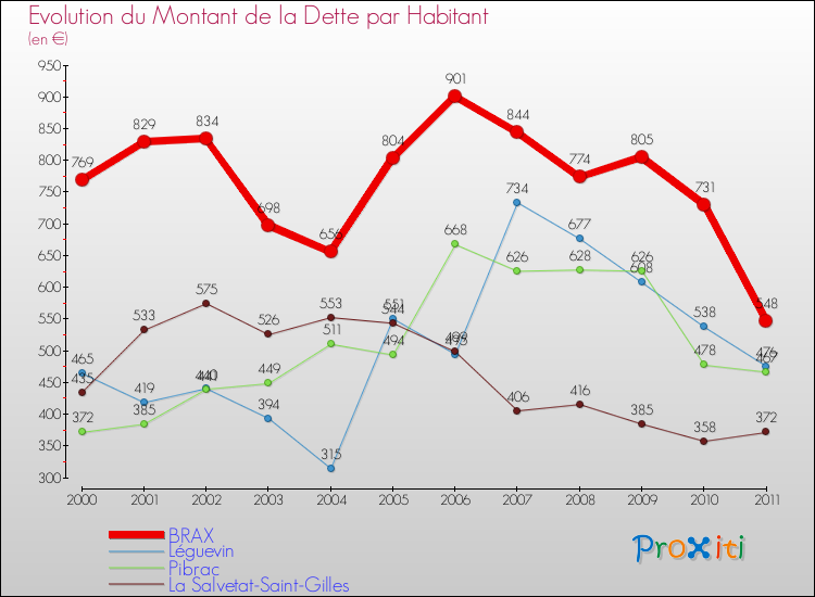 Evolution de la dette par habitant pour la commune de BRAX et les communes proches Comparaison de la dette par habitant pour BRAX et les communes voisines