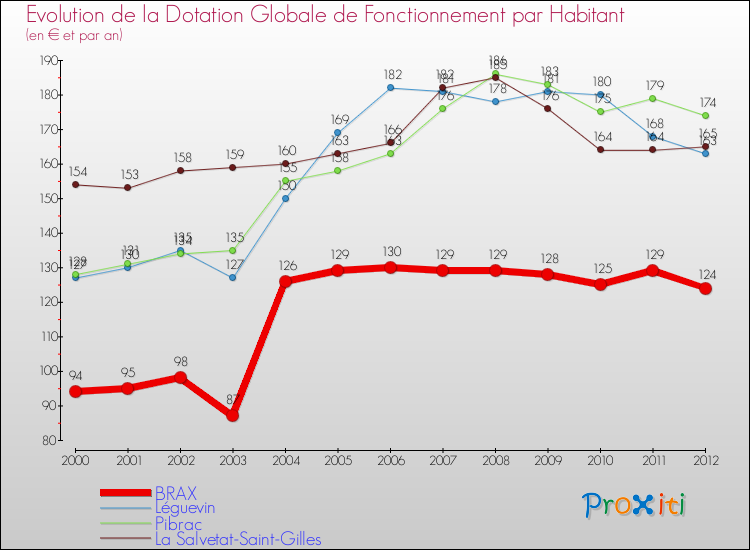 Evolution et montant de la dotation globale de fonctionnement par Habitant pour BRAX et les communes proches Comparaison des dotations globales de fonctionnement par habitant pour BRAX et les communes voisines
