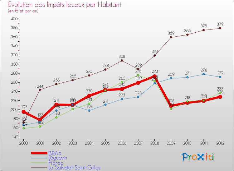 Evolution et montant des impôts locaux par Habitant pour BRAX et les communes proches Comparaison des impôts locaux par habitant pour BRAX et les communes voisines