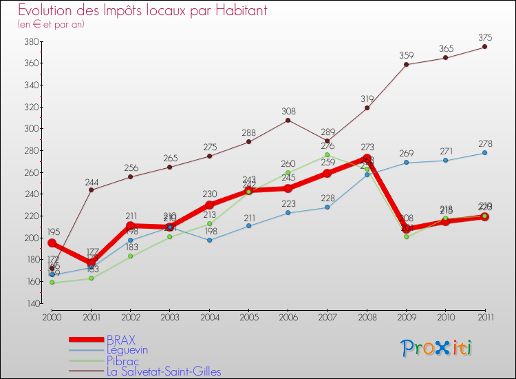 Evolution et montant des impôts locaux par Habitant pour BRAX et les communes proches Comparaison des impôts locaux par habitant pour BRAX et les communes voisines