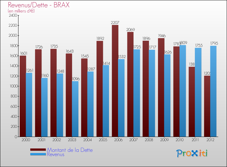 Evolution comparée de la dette et des revenus pour la commune de BRAX de 2000 à 2012 Comparaison de la dette et des revenus pour BRAX de 2000 à 2012