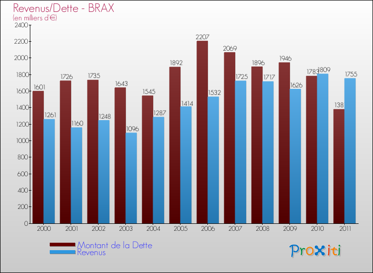 Evolution comparée de la dette et des revenus pour la commune de BRAX de 2000 à 2011 Comparaison de la dette et des revenus pour BRAX de 2000 à 2011