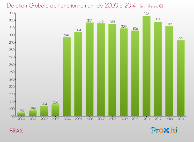 Evolution du montant de la Dotation Globale de Fonctionnement pour la commune de BRAX de 2000 à 2014 Evolution du montant de la Dotation Globale de Fonctionnement pour BRAX de 2000 à 2014