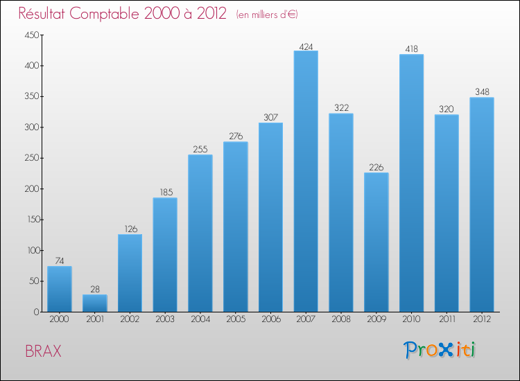 Evolution du résultat comptable pour la commune de BRAX de 2000 à 2012 Evolution du résultat comptable pour BRAX de 2000 à 2012