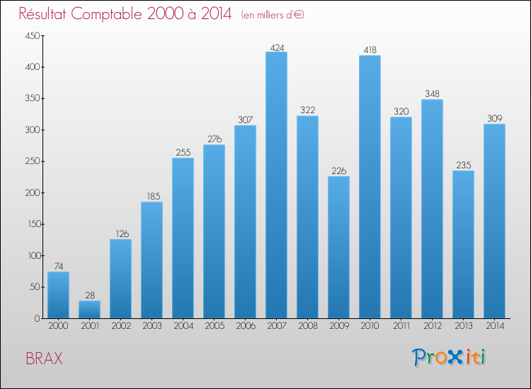 Evolution du résultat comptable pour la commune de BRAX de 2000 à 2014 Evolution du résultat comptable pour BRAX de 2000 à 2014