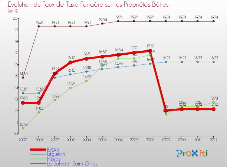 Evolution du taux de la taxe foncière sur le bati pour BRAX et les communes proches de 2000 à 2012 Comparaison des taux de taxe foncière sur le bati pour BRAX et les communes voisines de 2000 à 2012