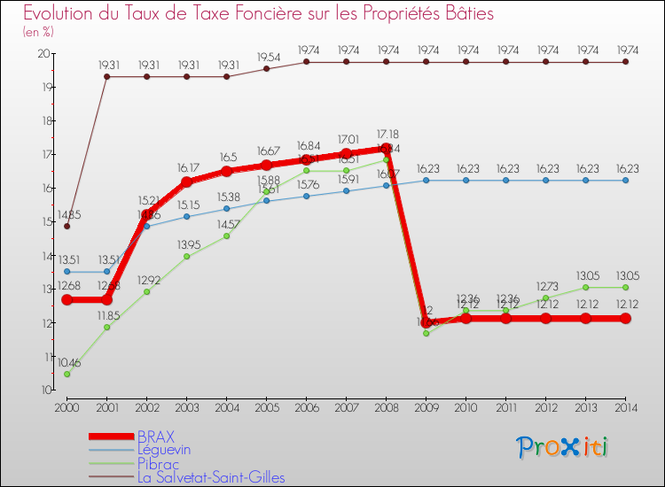 Evolution du taux de la taxe foncière sur le bati pour BRAX et les communes proches de 2000 à 2014 Comparaison des taux de taxe foncière sur le bati pour BRAX et les communes voisines de 2000 à 2014