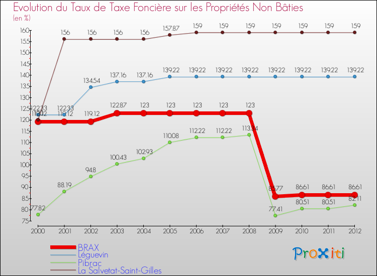 Evolution du taux de la taxe foncière sur les immeubles et terrains non batis pour BRAX et les communes proches de 2000 à 2012 Comparaison des taux de la taxe foncière sur les immeubles et terrains non batis pour BRAX et les communes voisines de 2000 à 2012