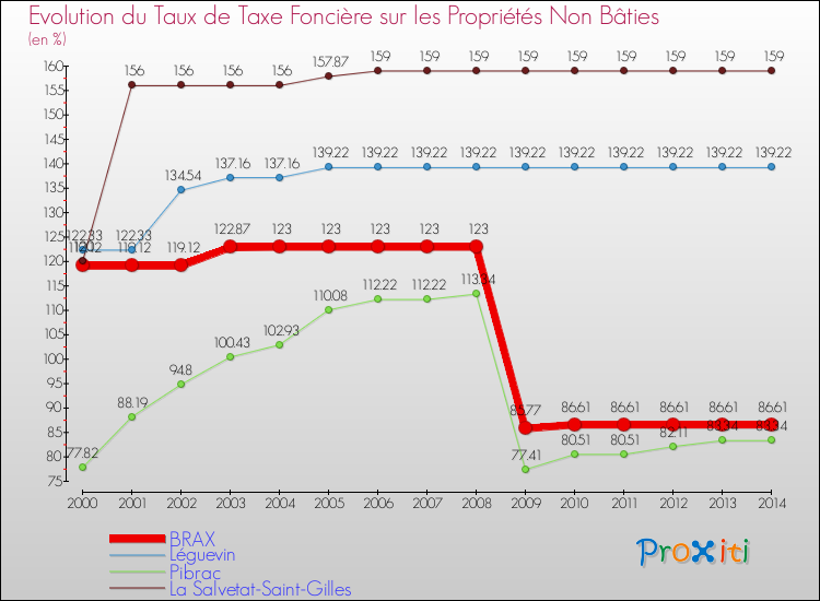 Evolution du taux de la taxe foncière sur les immeubles et terrains non batis pour BRAX et les communes proches de 2000 à 2014 Comparaison des taux de la taxe foncière sur les immeubles et terrains non batis pour BRAX et les communes voisines de 2000 à 2014