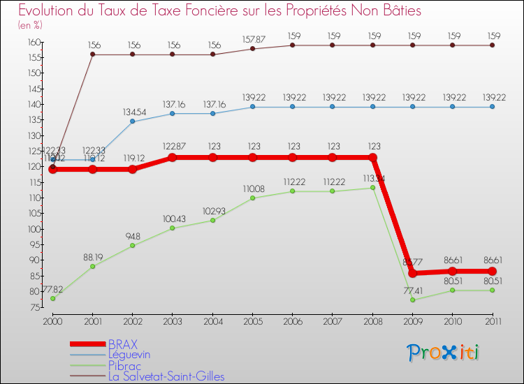 Evolution du taux de la taxe foncière sur les immeubles et terrains non batis pour BRAX et les communes proches Comparaison des taux de la taxe foncière sur les immeubles et terrains non batis pour BRAX et les communes voisines