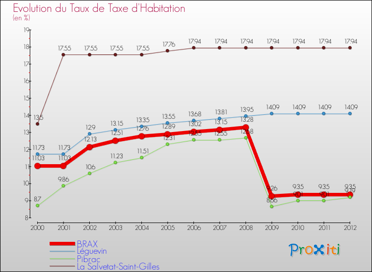 Evolution du taux de la taxe d'habitation pour BRAX et les communes proches Comparaison des taux de la taxe d'habitation pour BRAX et les communes voisines