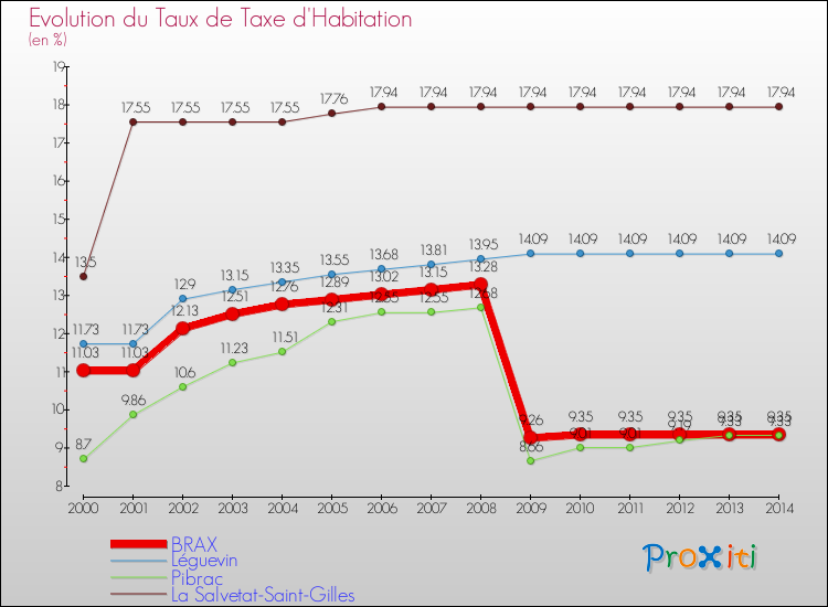 Evolution du taux de la taxe d'habitation pour BRAX et les communes proches de 2000 à 2014 Comparaison des taux de la taxe d'habitation pour BRAX et les communes voisines de 2000 à 2014