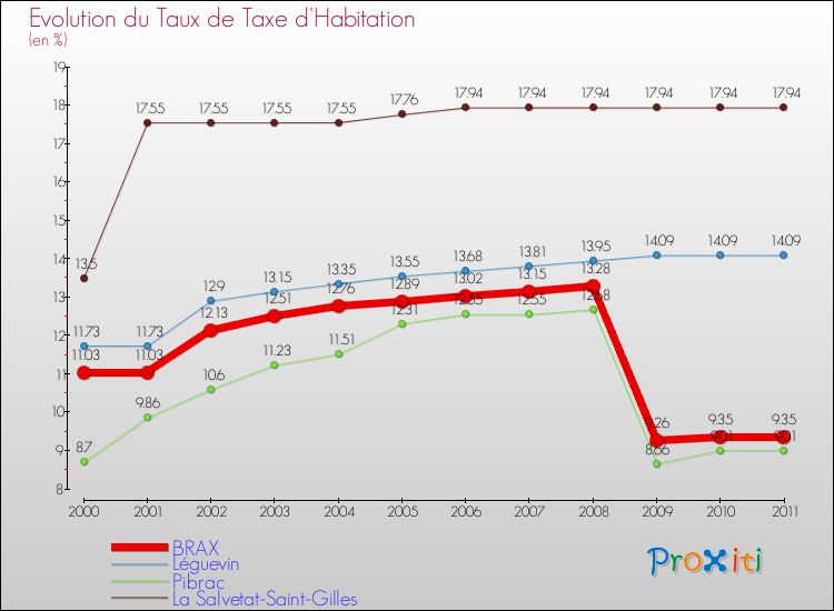 Evolution du taux de la taxe d'habitation pour BRAX et les communes proches Comparaison des taux de la taxe d'habitation pour BRAX et les communes voisines