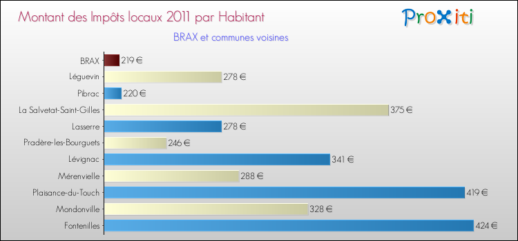 Montant des impôts locaux par Habitant pour BRAX et les communes proches Comparaison des impôts locaux par habitant pour BRAX et les communes voisines