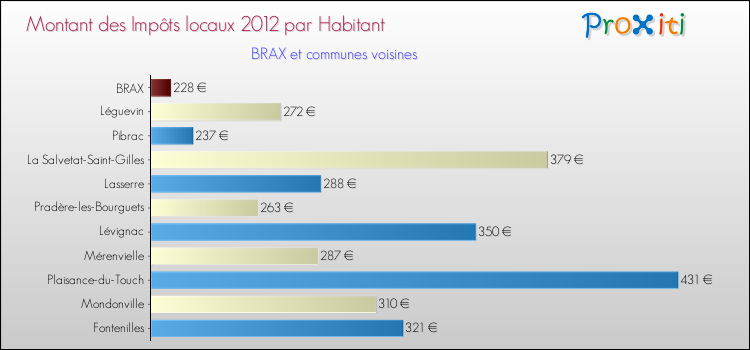 Montant des impôts locaux par Habitant pour BRAX et les communes proches Comparaison des impôts locaux par habitant pour BRAX et les communes voisines