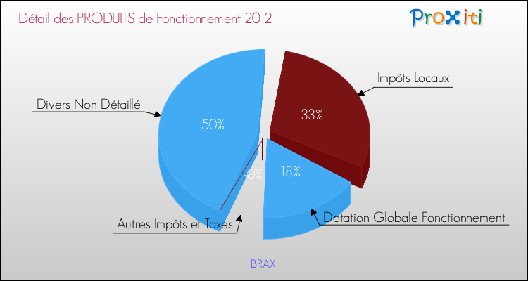 Décomposition du Budget de Fonctionnement 2012 de la commune de BRAX Budget de Fonctionnement 2012 pour la commune de BRAX