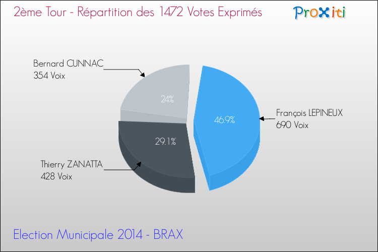 Répartition des votes exprimés au 2ème Tour des Elections Municipales 2014 de la commune de BRAX Elections Municipales 2014 - Répartition des votes exprimés au 2ème Tour pour la commune de BRAX