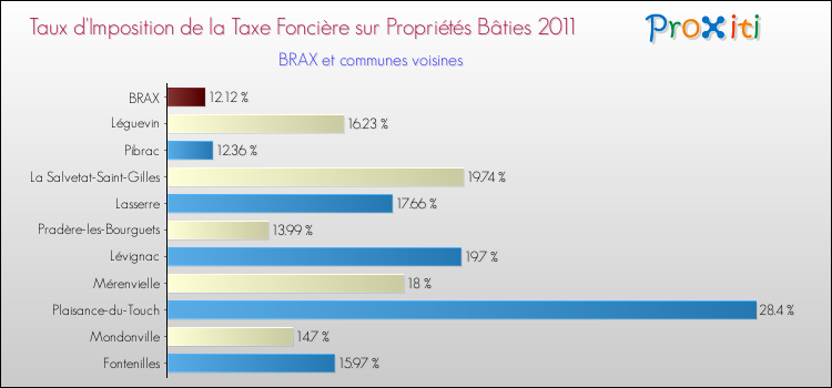 Taux d'imposition de la taxe foncière sur le bati 2011 pour BRAX et les communes proches Comparaison des taux d'imposition de la taxe foncière sur le bati 2011 pour BRAX et les communes voisines