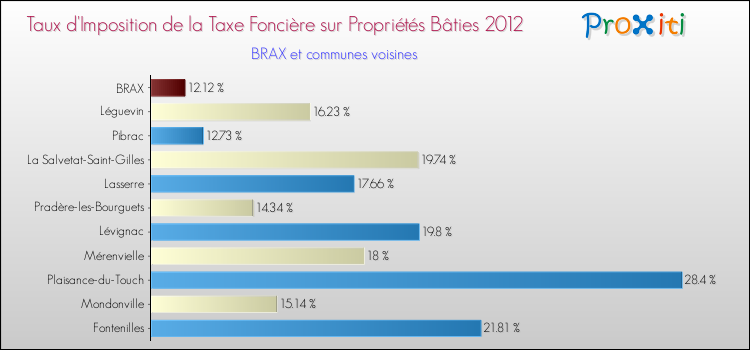 Taux d'imposition de la taxe foncière sur le bati 2012 pour BRAX et les communes proches Comparaison des taux d'imposition de la taxe foncière sur le bati 2012 pour BRAX et les communes voisines