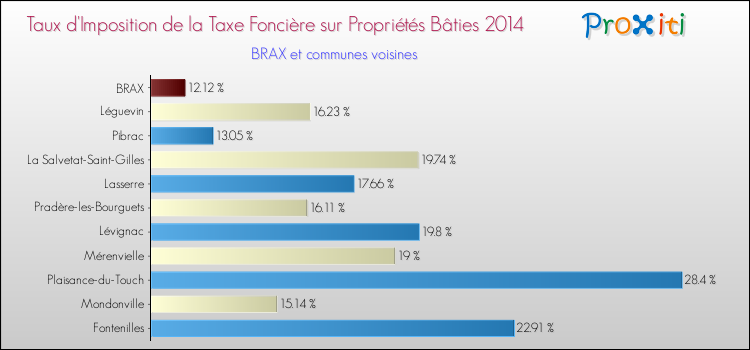 Taux d'imposition de la taxe foncière sur le bati 2014 pour BRAX et les communes proches Comparaison des taux d'imposition de la taxe foncière sur le bati 2014 pour BRAX et les communes voisines