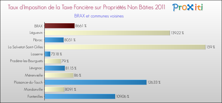 Taux d'imposition de la taxe foncière sur les immeubles et terrains non batis 2011 pour BRAX et les communes proches Comparaison des taux d'imposition de la taxe foncière sur les immeubles et terrains non batis 2011 pour BRAX et les communes voisines