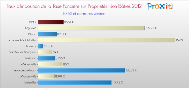 Taux d'imposition de la taxe foncière sur les immeubles et terrains non batis 2012 pour BRAX et les communes proches Comparaison des taux d'imposition de la taxe foncière sur les immeubles et terrains non batis 2012 pour BRAX et les communes voisines