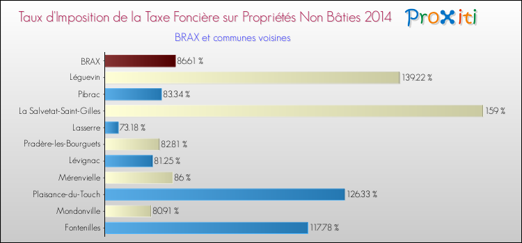 Taux d'imposition de la taxe foncière sur les immeubles et terrains non batis 2014 pour BRAX et les communes proches Comparaison des taux d'imposition de la taxe foncière sur les immeubles et terrains non batis 2014 pour BRAX et les communes voisines