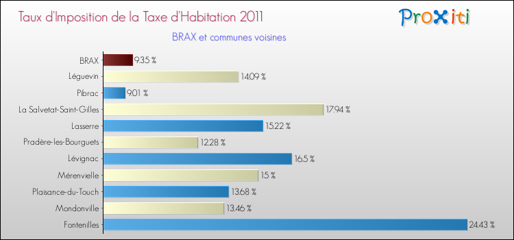 Taux d'imposition de la taxe d'habitation 2011 pour BRAX et les communes proches Comparaison des taux d'imposition de la taxe d'habitation 2011 pour BRAX et les communes voisines