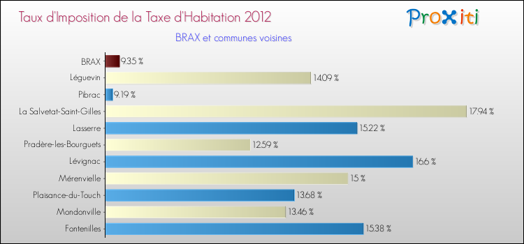 Taux d'imposition de la taxe d'habitation 2012 pour BRAX et les communes proches Comparaison des taux d'imposition de la taxe d'habitation 2012 pour BRAX et les communes voisines