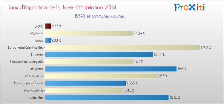 Taux d'imposition de la taxe d'habitation 2014 pour BRAX et les communes proches Comparaison des taux d'imposition de la taxe d'habitation 2014 pour BRAX et les communes voisines