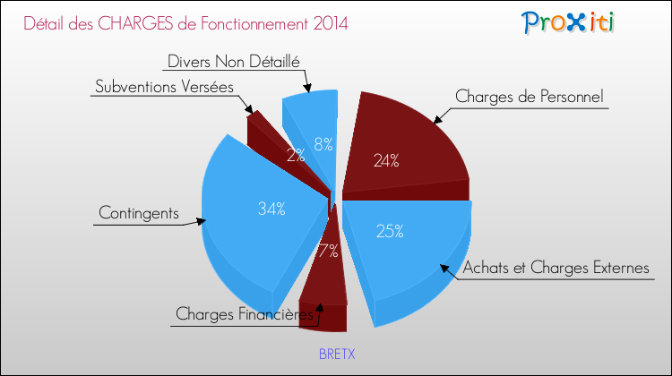Décomposition des Charges de Fonctionnement 2014 de la commune de BRETX Charges de Fonctionnement 2014 pour la commune de BRETX
