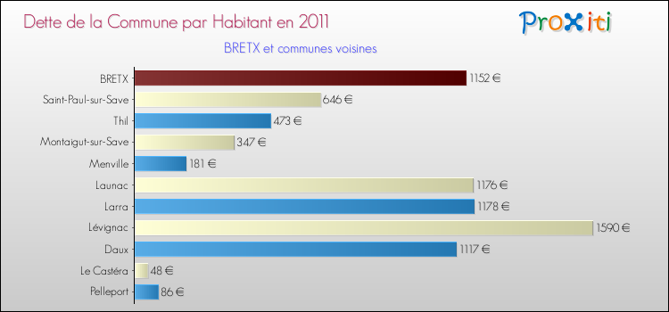 Dette par habitant de la commune en 2011 pour BRETX et les communes proches Comparaison de la dette par habitant de la commune en 2011 pour BRETX et les communes voisines