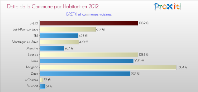 Dette par habitant de la commune en 2012 pour BRETX et les communes proches Comparaison de la dette par habitant de la commune en 2012 pour BRETX et les communes voisines