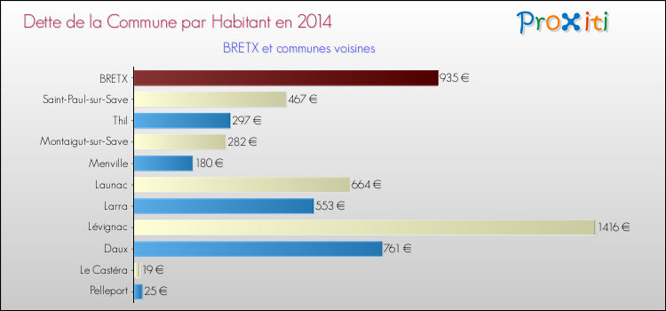 Dette par habitant de la commune en 2014 pour BRETX et les communes proches Comparaison de la dette par habitant de la commune en 2014 pour BRETX et les communes voisines