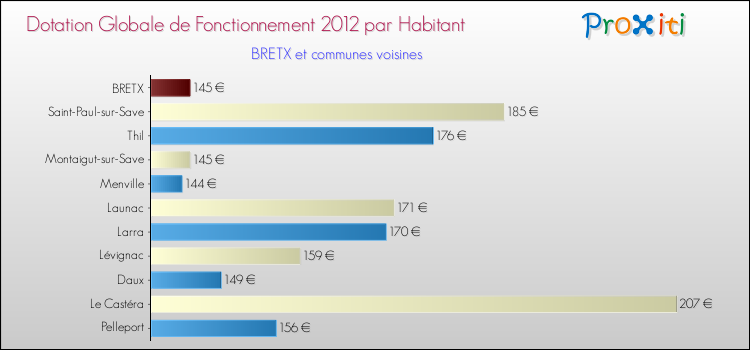 Montant des dotations globales de fonctionnement DGF par Habitant pour BRETX et les communes proches Comparaison des des dotations globales de fonctionnement DGF par habitant pour BRETX et les communes voisines