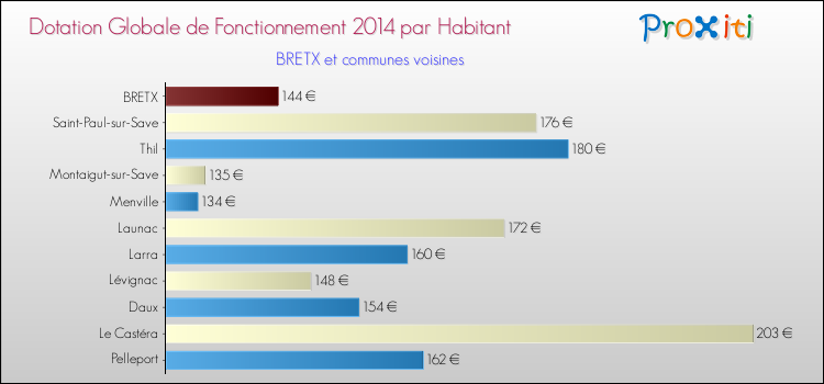 Montant des dotations globales de fonctionnement DGF par Habitant pour BRETX et les communes proches en 2014. Comparaison des des dotations globales de fonctionnement DGF par habitant pour BRETX et les communes voisines en 2014.