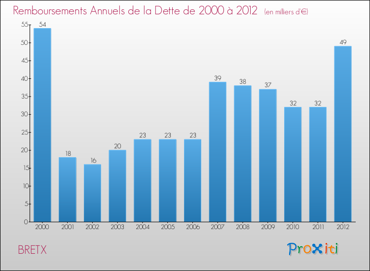 Evolution de l'annuité de la dette pour la commune de BRETX de 2000 à 2012 Annuités de la dette pour BRETX de 2000 à 2012