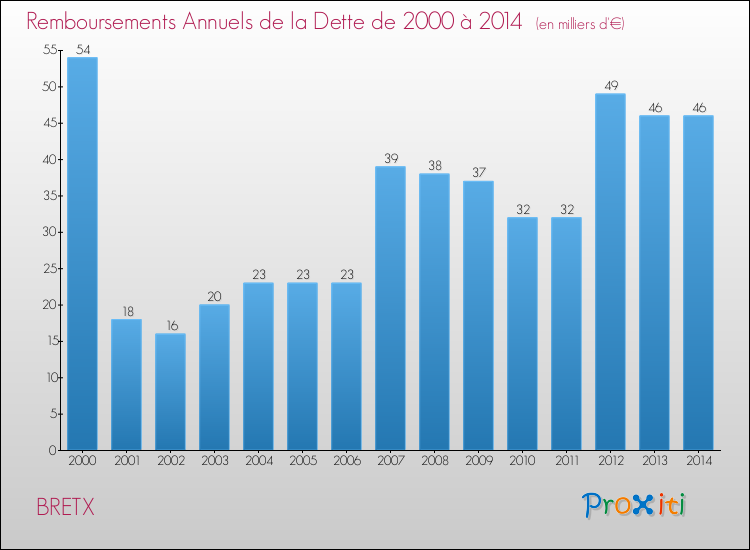 Evolution de l'annuité de la dette pour la commune de BRETX de 2000 à 2014 Annuités de la dette pour BRETX de 2000 à 2014