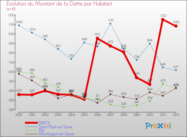 Evolution de la dette par habitant pour la commune de BRETX et les communes proches de 2000 à 2012 Comparaison de la dette par habitant pour BRETX et les communes voisines de 2000 à 2012