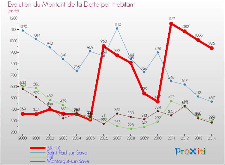 Evolution de la dette par habitant pour la commune de BRETX et les communes proches de 2000 à 2014 Comparaison de la dette par habitant pour BRETX et les communes voisines de 2000 à 2014