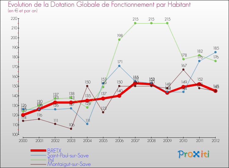 Evolution et montant de la dotation globale de fonctionnement par Habitant pour BRETX et les communes proches Comparaison des dotations globales de fonctionnement par habitant pour BRETX et les communes voisines