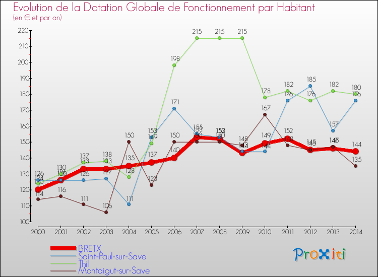 Evolution et montant de la dotation globale de fonctionnement par Habitant pour BRETX et les communes proches de 2000 à 2014. Comparaison des dotations globales de fonctionnement par habitant pour BRETX et les communes voisines de 2000 à 2014.