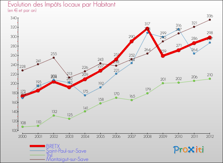 Evolution et montant des impôts locaux par Habitant pour BRETX et les communes proches Comparaison des impôts locaux par habitant pour BRETX et les communes voisines