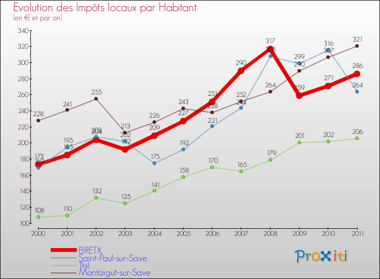 Evolution et montant des impôts locaux par Habitant pour BRETX et les communes proches Comparaison des impôts locaux par habitant pour BRETX et les communes voisines